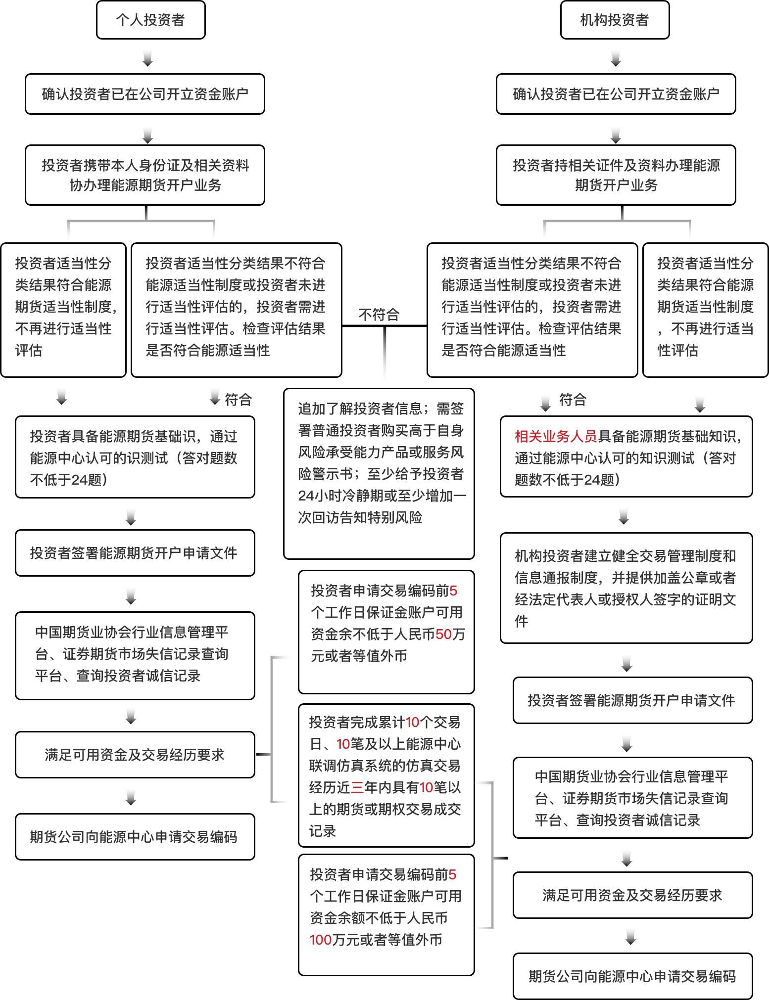 開(kāi)戶流程圖